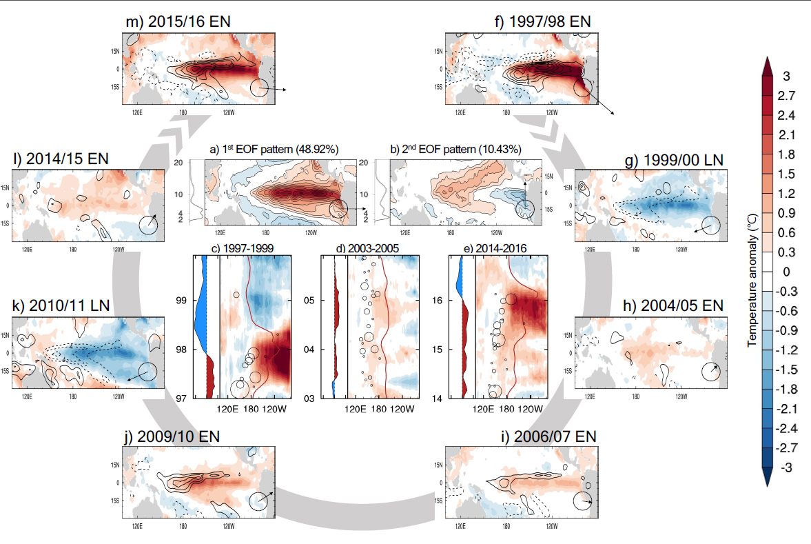 Spatio-temporal complexity of ENSO
