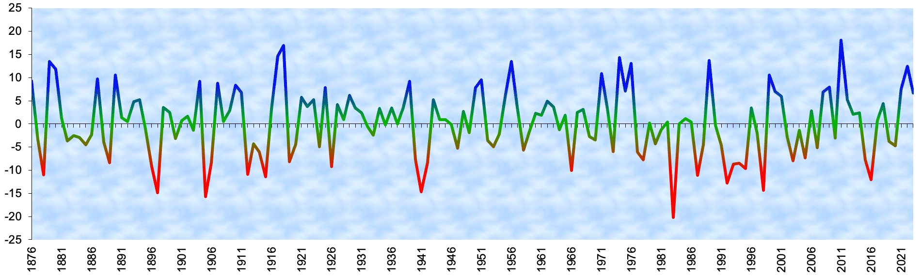 Southern Oscillation Index (SOI) von 1876 bis 2020