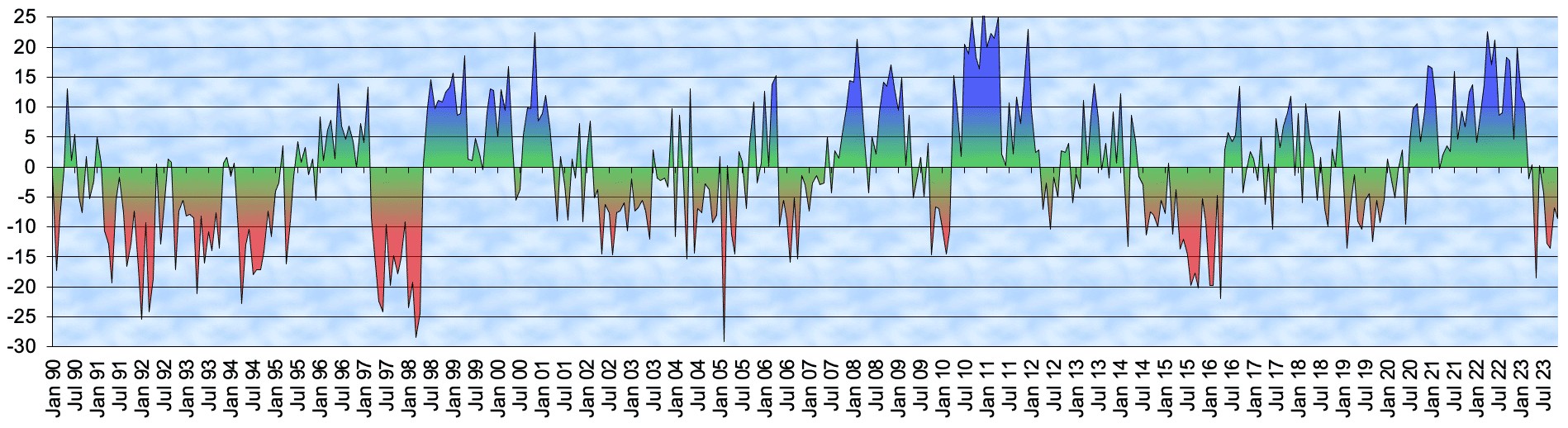 Southern Oscillation Index (SOI) von Januar 1990 bis November 2023