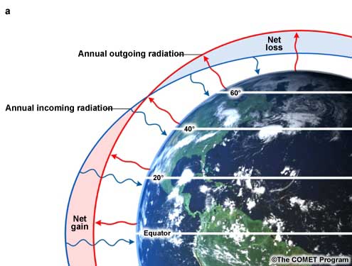 Strahlungsbilanz - Tropen und Polargebiete im Vergleich