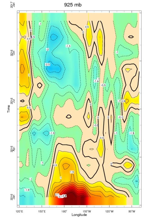 Hovmöller-Diagramm der zonalen Winde im äquatorialen Pazifik auf 925 hPa-Niveau